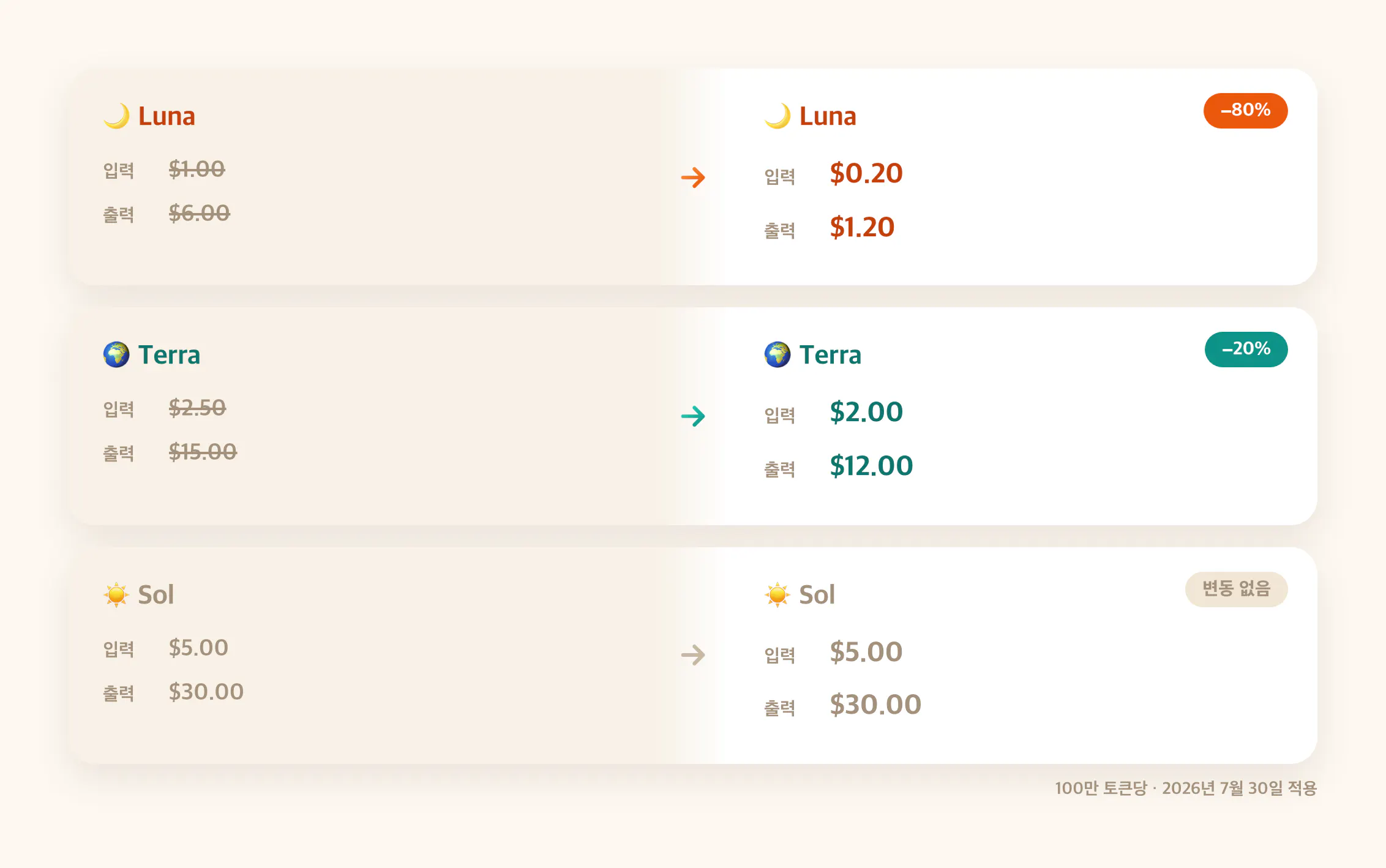 GPT-5.6 Sol·Terra·Luna 가격 인하 전후 비교 — Luna 입력 $1→$0.20 출력 $6→$1.20(−80%), Terra 입력 $2.50→$2 출력 $15→$12(−20%), Sol 입력 $5 출력 $30 변동 없음