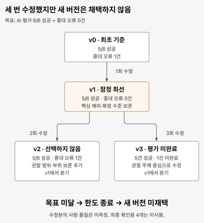 v0에서 v1을 만든 뒤 v1에서 v2와 v3가 각각 분기하고 목표 미달로 채택하지 않은 버전 기록