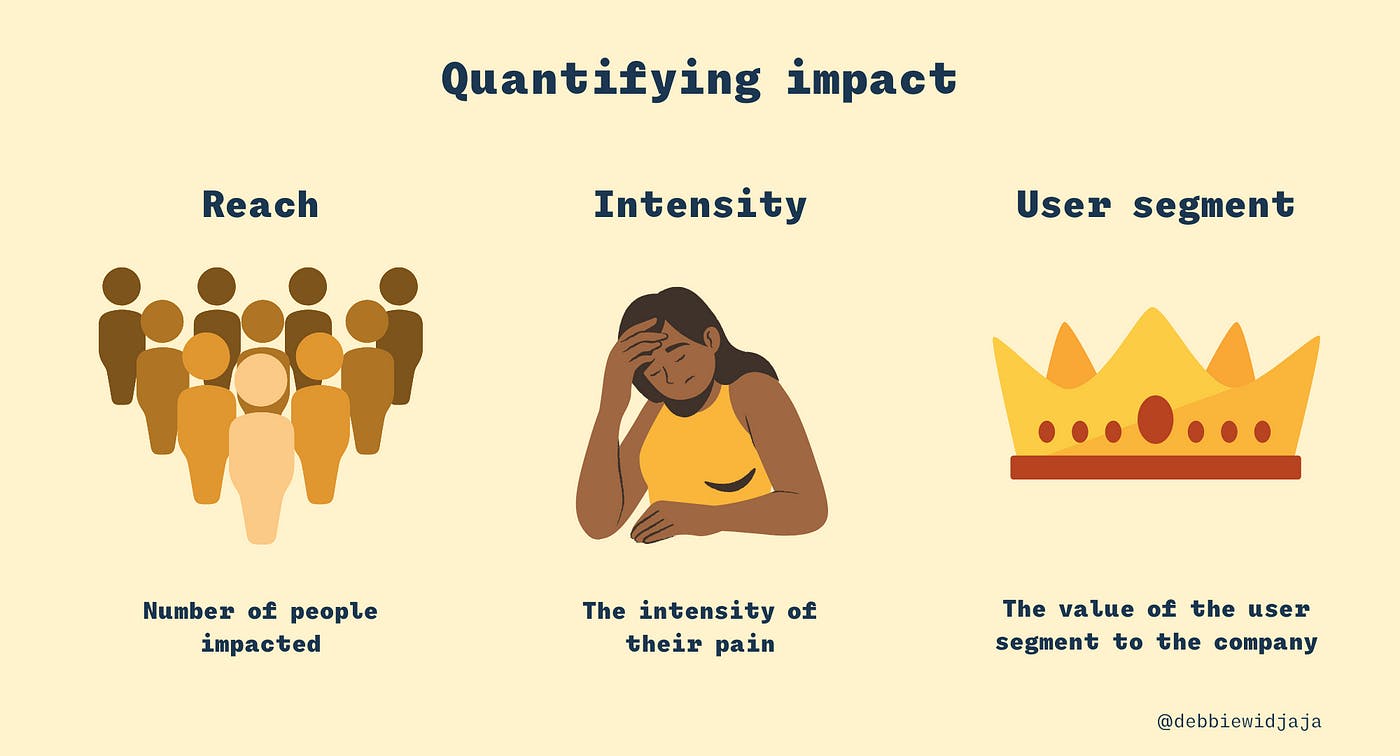 Quantifying impact: Reach — number of people impacted (a picture of a group of people). Intensity — the intensity of their pain (a picture of a woman with a headache). User segment — the value of the segment to the company (a picture of a crown).