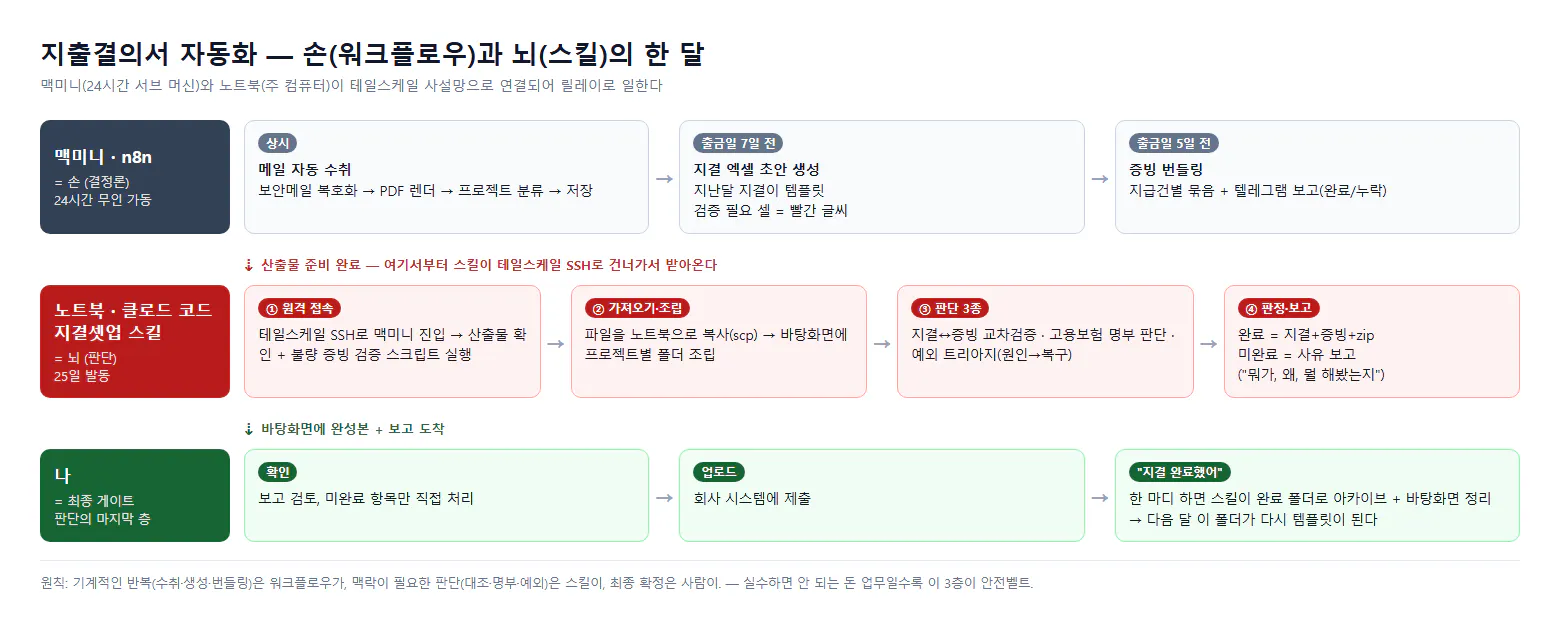 한국어 한국어 한국어 한국어 한국어 과정을 보여주는 다이어그램