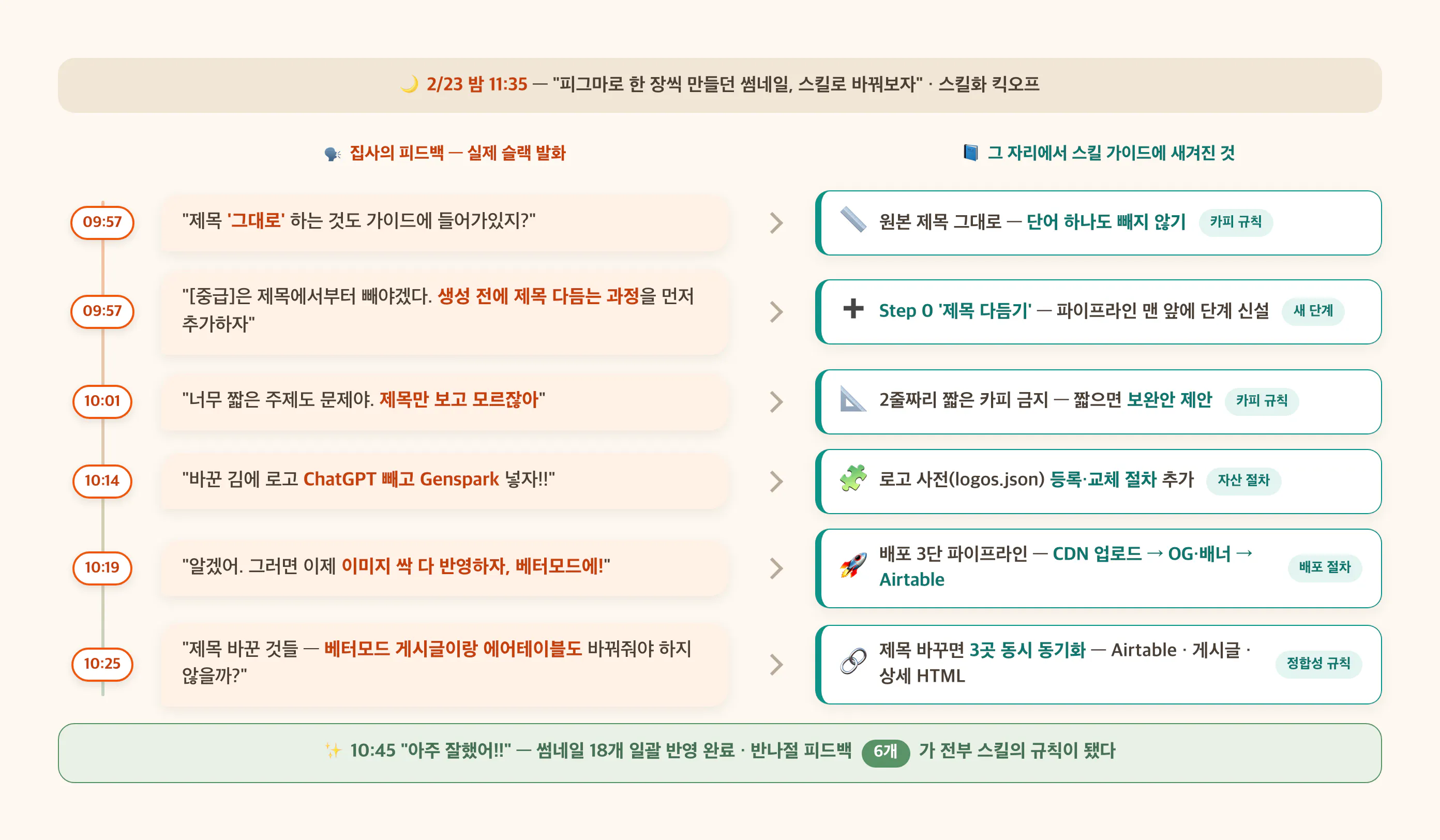 피드백이 그 자리에서 스킬 규칙이 되는 아침