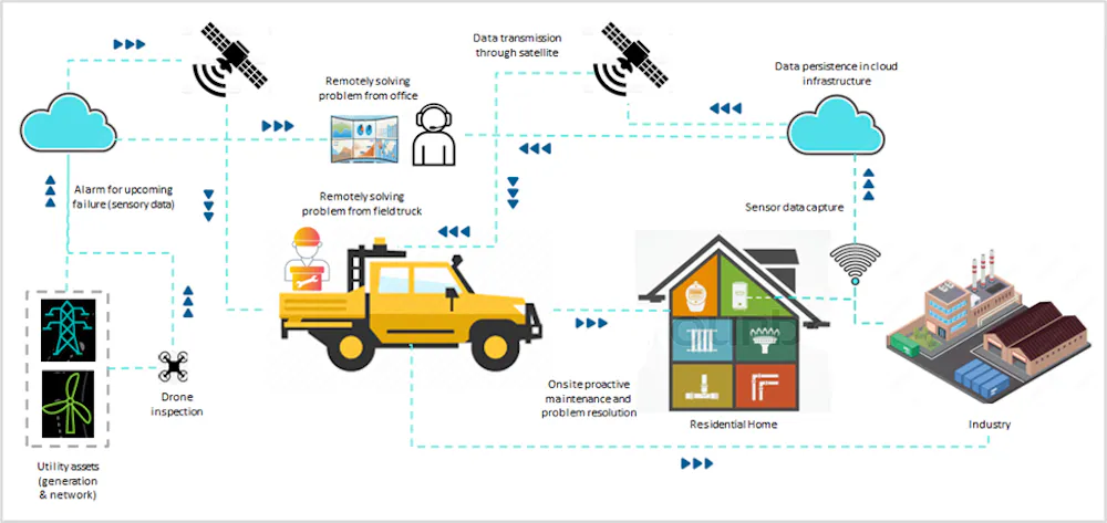 Future of field inspection and maintenance