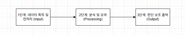한국 통신 시스템의 다이어그램