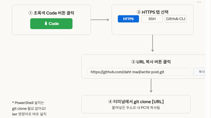http 코드 생성 과정을 보여주는 다이어그램