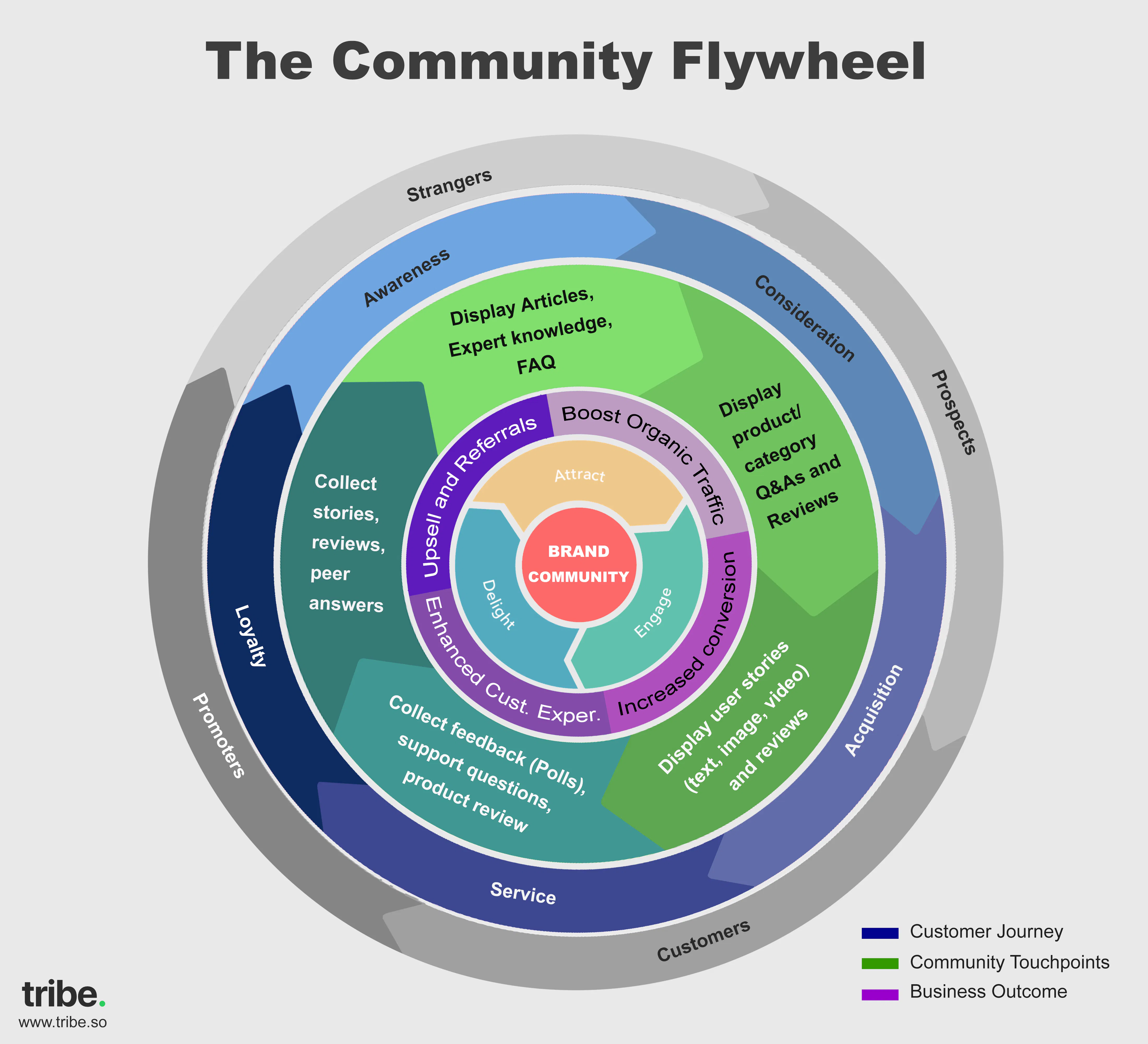 Community flywheel