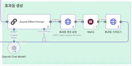프로젝트의 프로세스를 보여주는 다이어그램