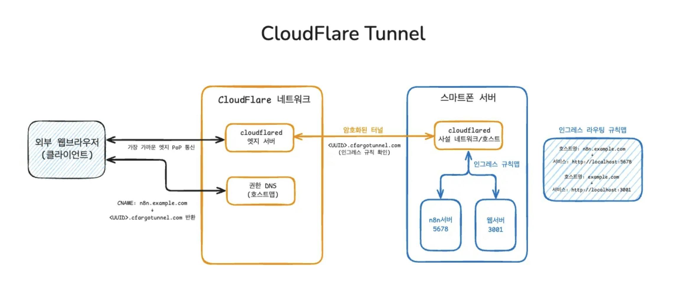 Cloudfare 색조의 다이어그램