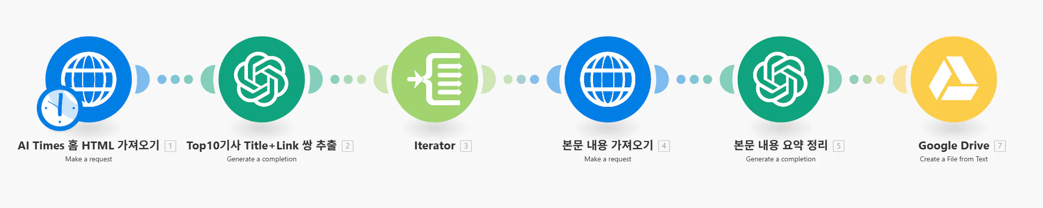 프로세스의 다양한 단계를 보여주는 다이어그램