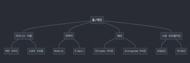 웹 사이트의 구조를 보여주는 다이어그램