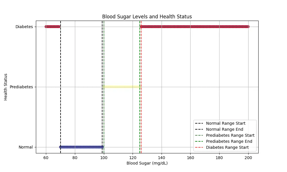 혈당 수치와 건강 상태