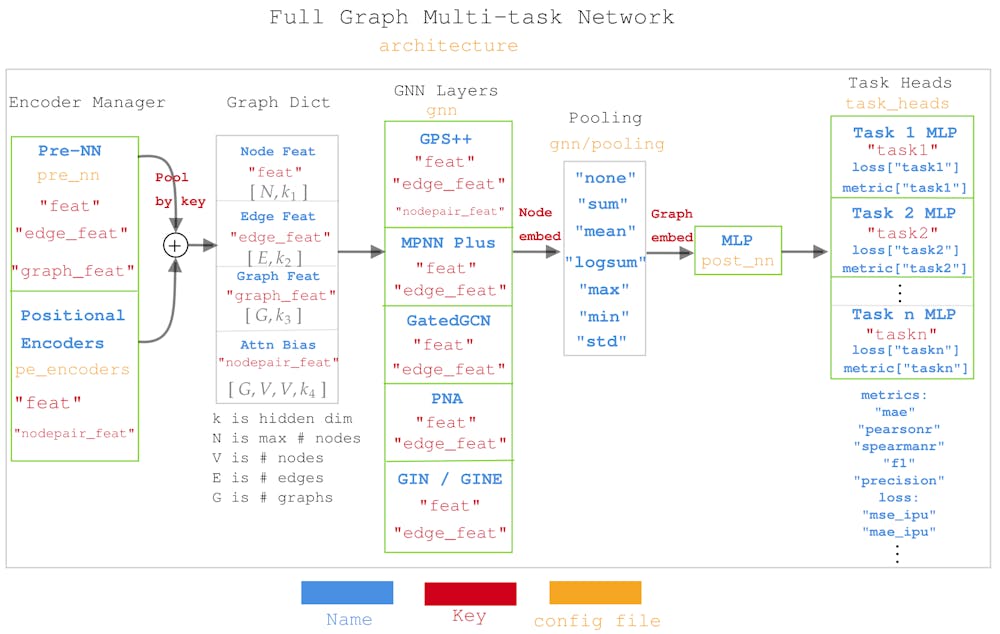 Graphium: A Powerful and Flexible Python Library for Training Molecular ...