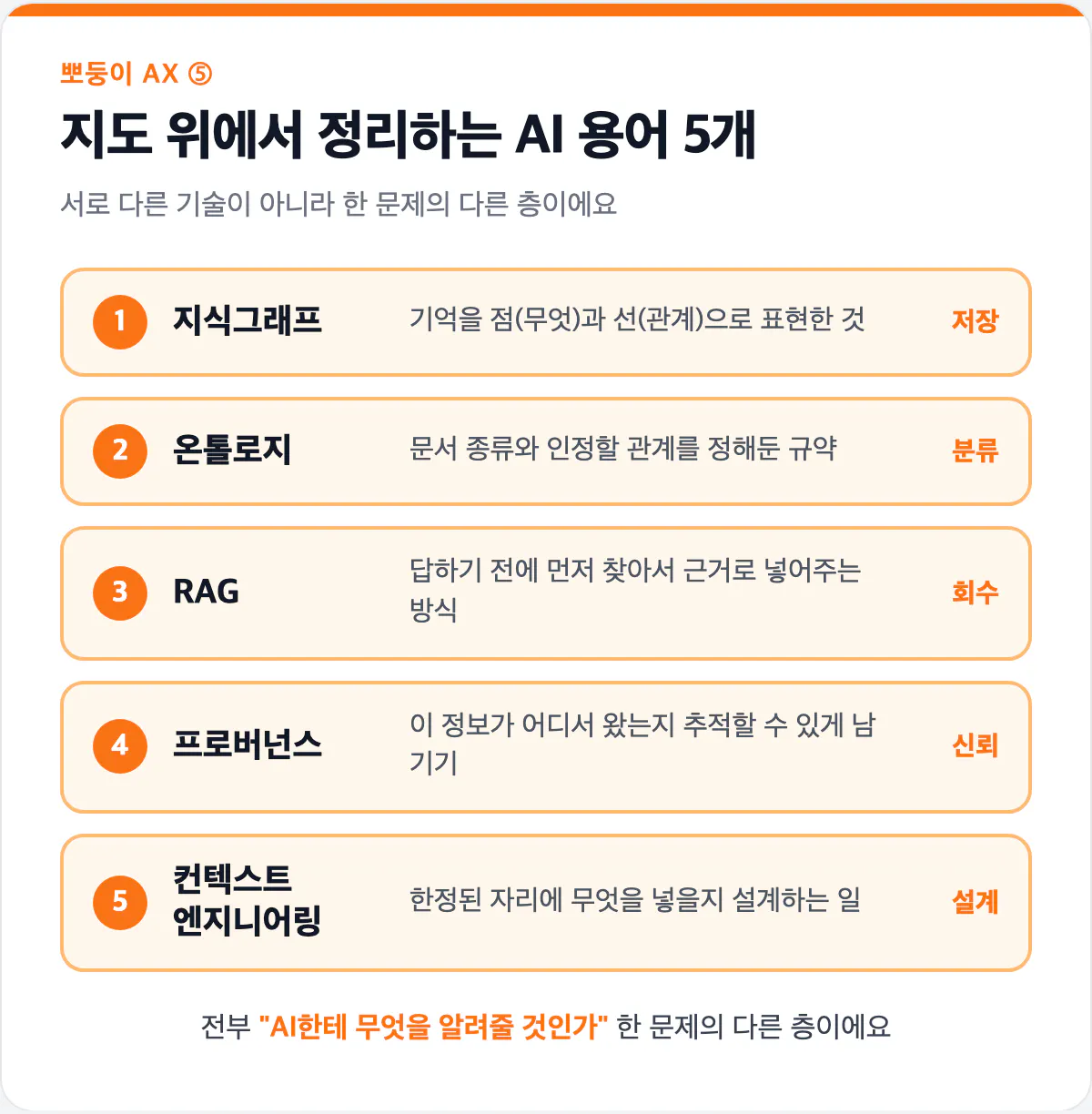 요즘 AI 용  어 다섯 개를 지도 위에 배치한 구조도 카드