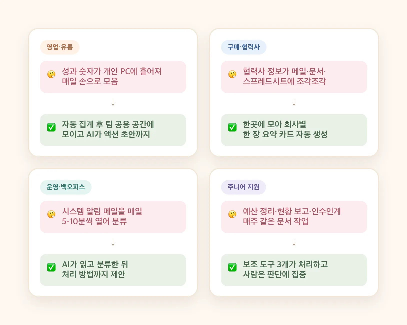 클로드 코드 교육에서 실무자들이 자동화한 업무 네 가지 도식. 영업·유통, 구매·협력사, 운영·백오피스, 주니어 지원 각각의 이전 상태와 자동화 이후 상태를 짝지어 보여준다