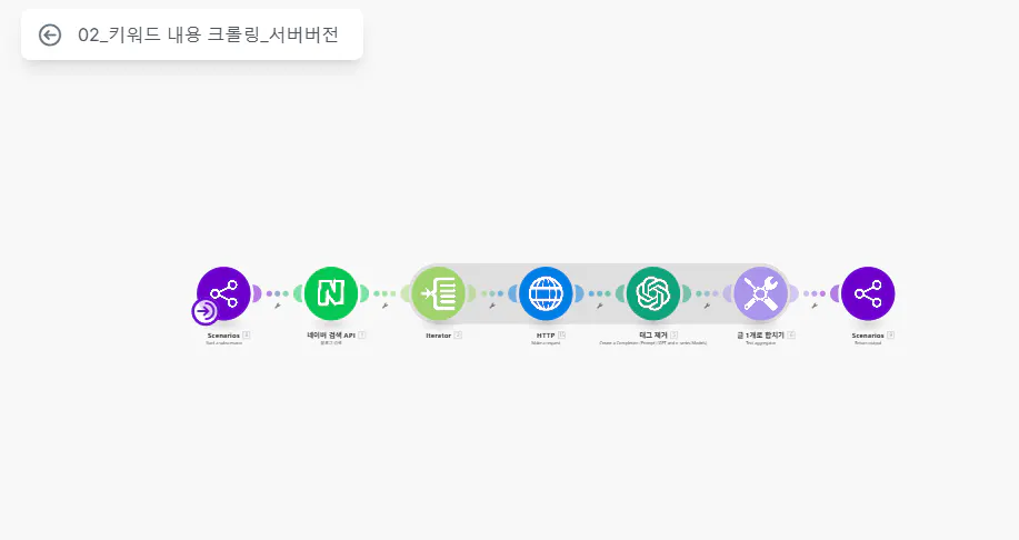 프로세스의 다른 단계를 보여주는 다이어그램