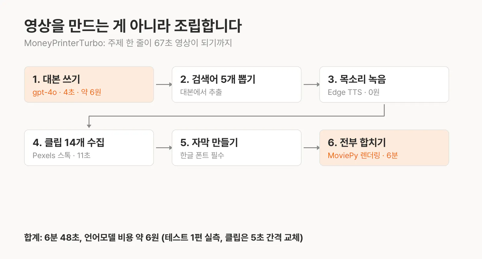 한국어의 다양한 단계를 보여주는 다이어그램