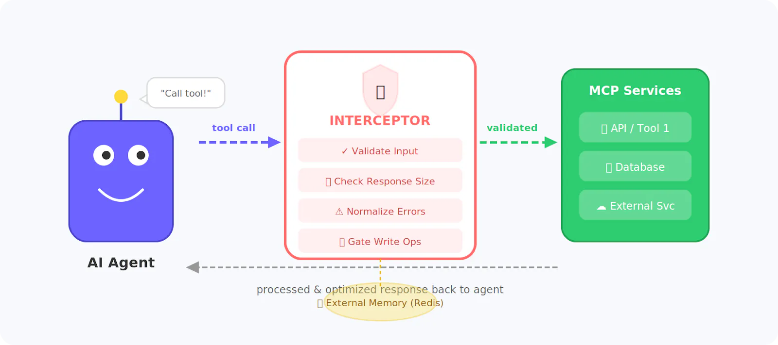 Cartoon diagram showing interceptor between agent and MCP services