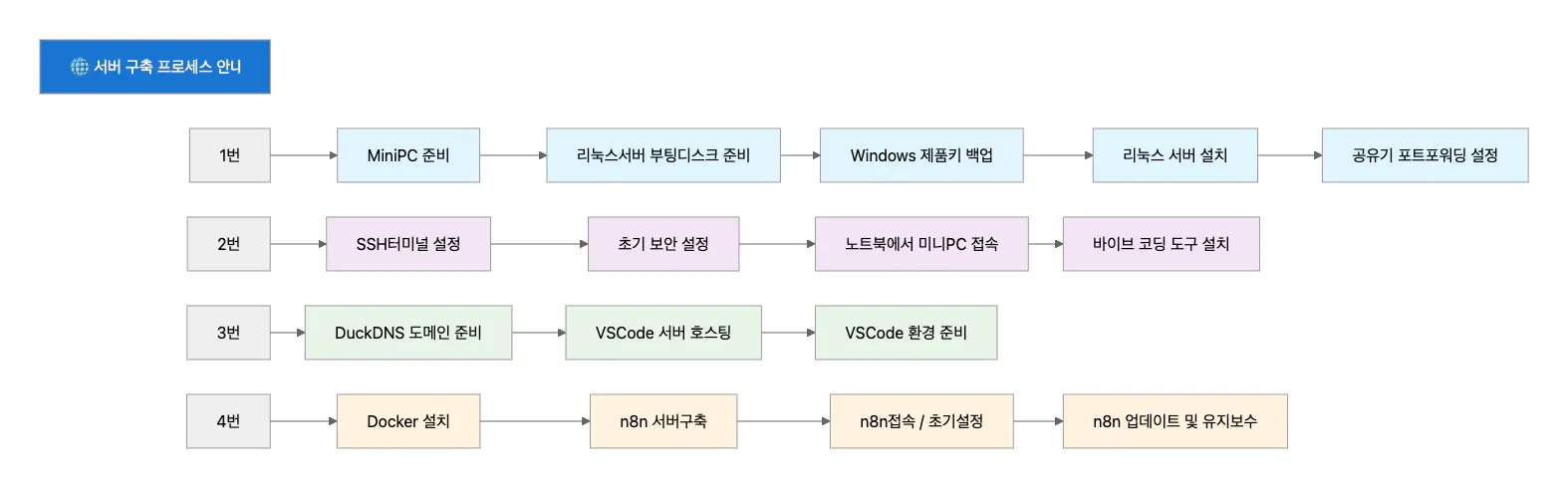 중국어와 중국어 단어가있는 흐름도