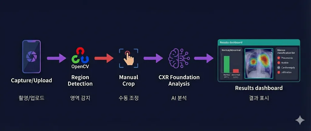 스마트폰을 사용하는 과정을 보여주는 다이어그램