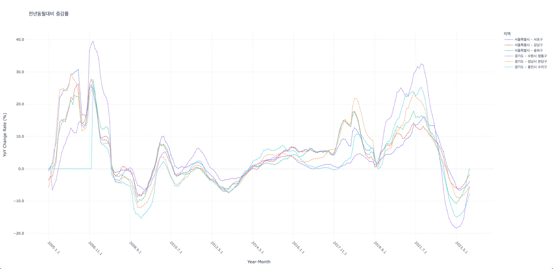 주식 가격을 보여주는 그래프
