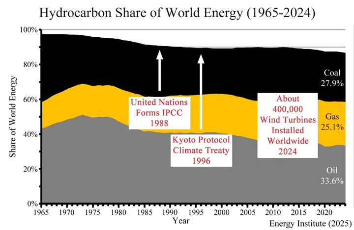 Ten Years After the Paris Climate Agreement, Climatism is Crumbling