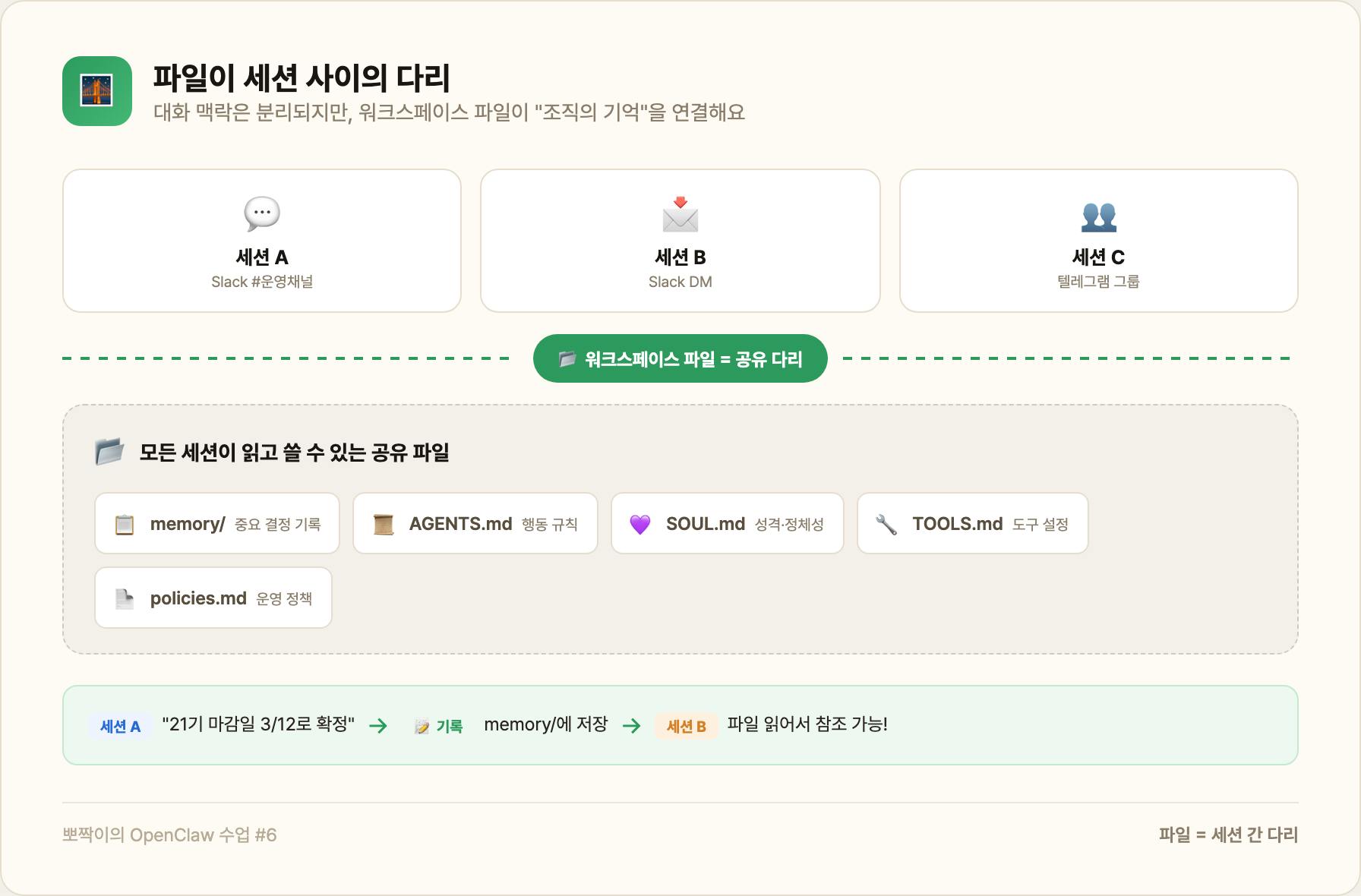 파일이 세션 사이의 다리