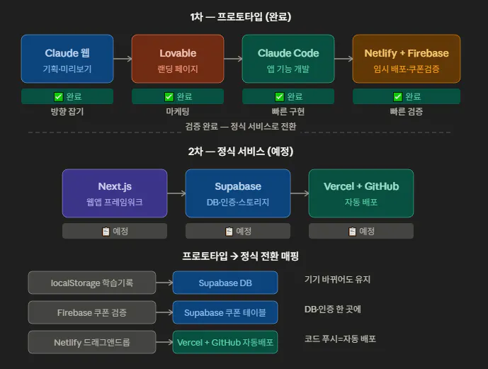 한국어의 다양한 유형을 보여주는 다이어그램
