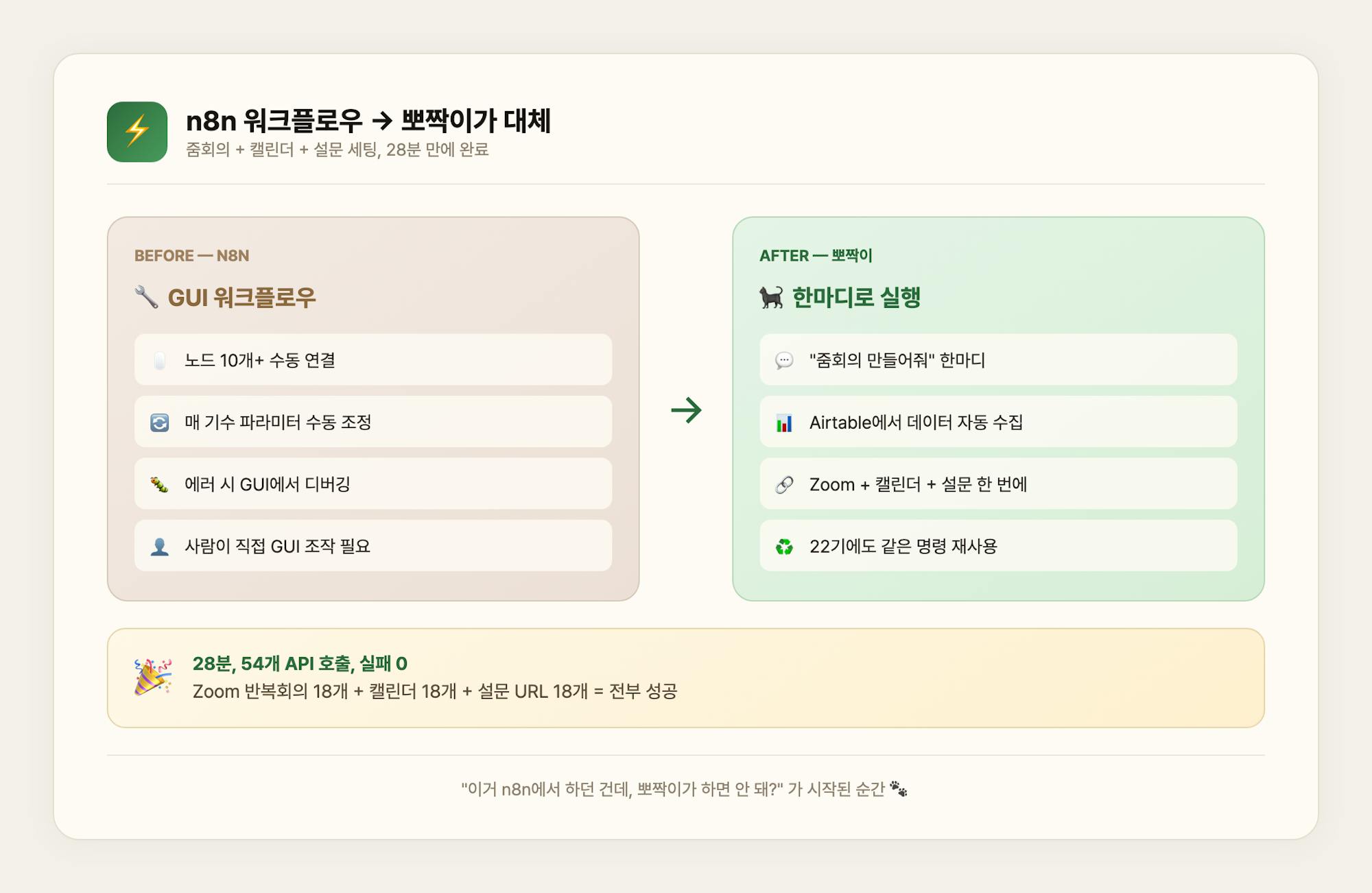 n8n 워크플로우 → 뽀짝이가 대체