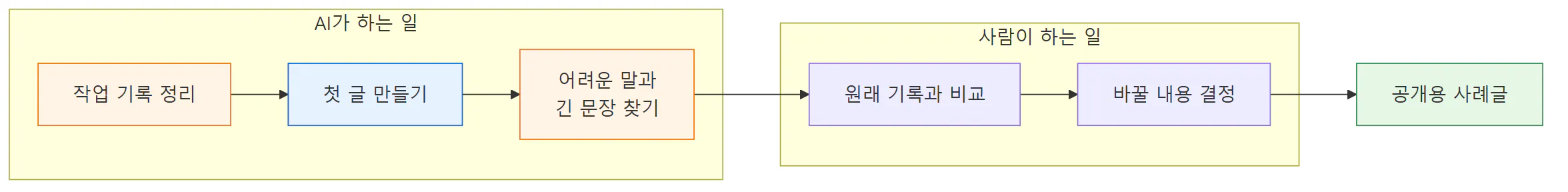 프로세스 흐름도의 예