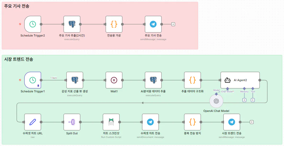 프로세스의 다양한 단계를 보여주는 다이어그램
