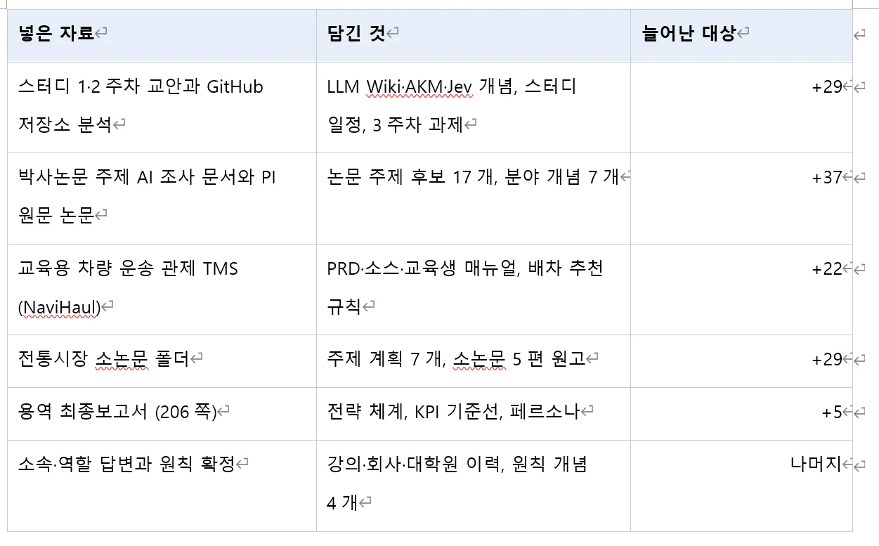 테이블에 있는 한국 이름 목록