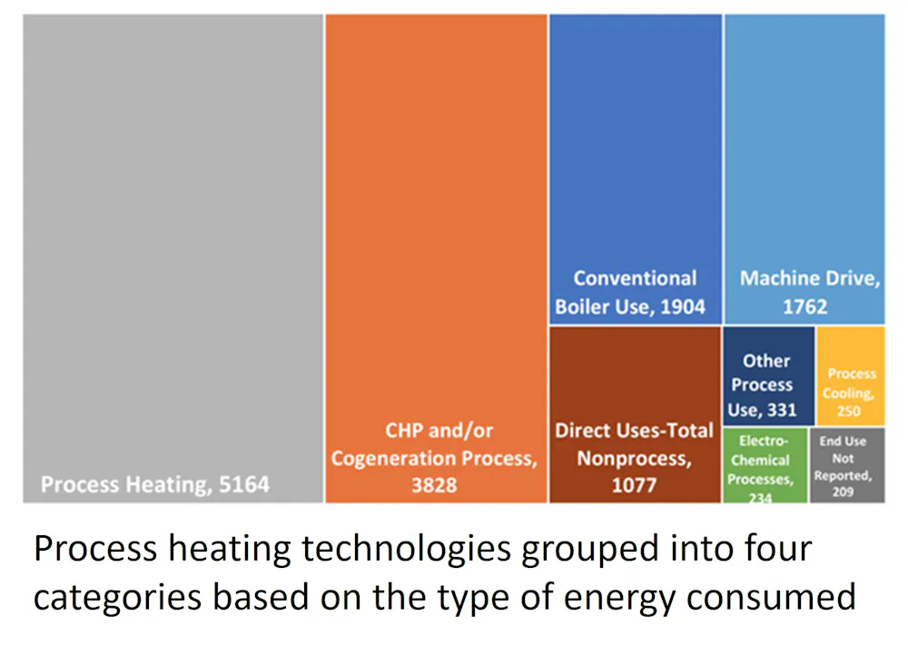 Moving Process Heat from Fuel to Electric