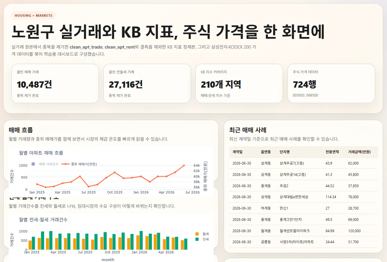 한국 비즈니스 대시보드 스크린샷