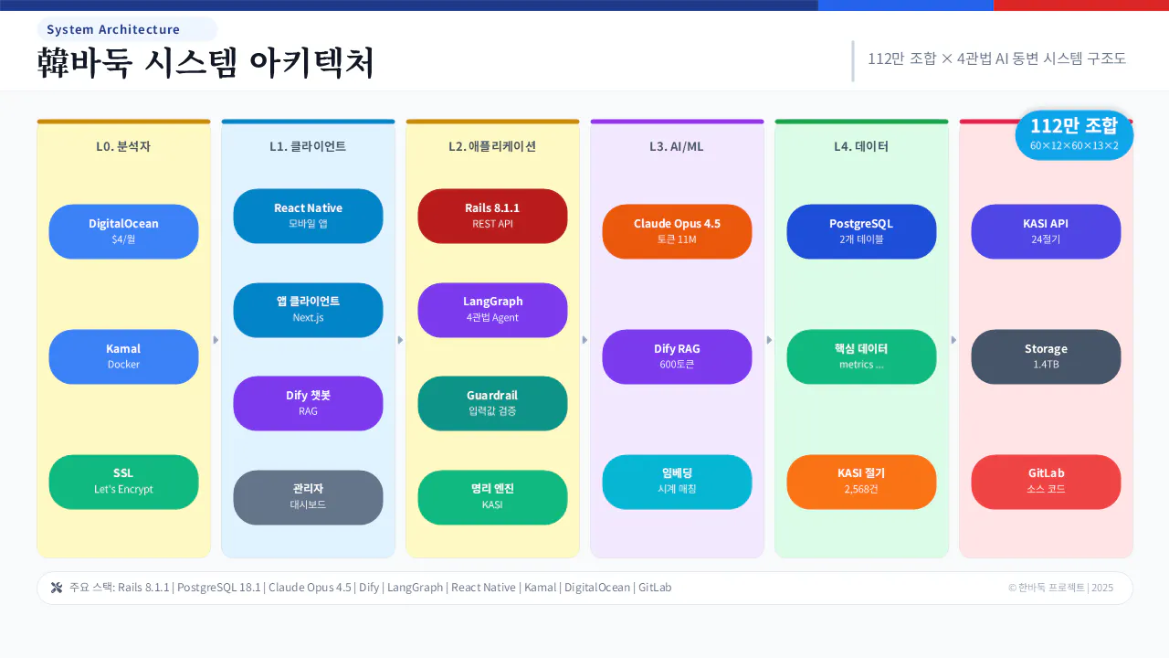화면에 한국어가 표시됩니다
