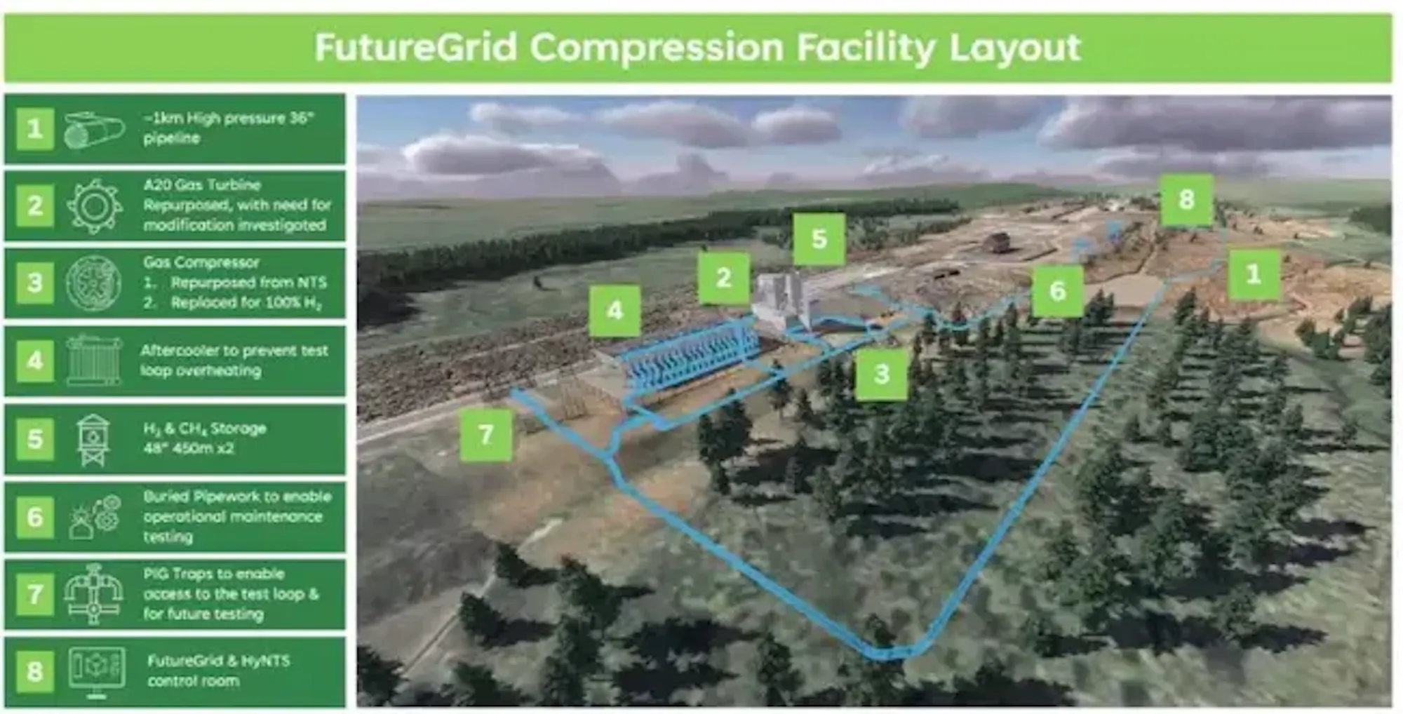 UK, Gas Grid | FutureGrid Compression