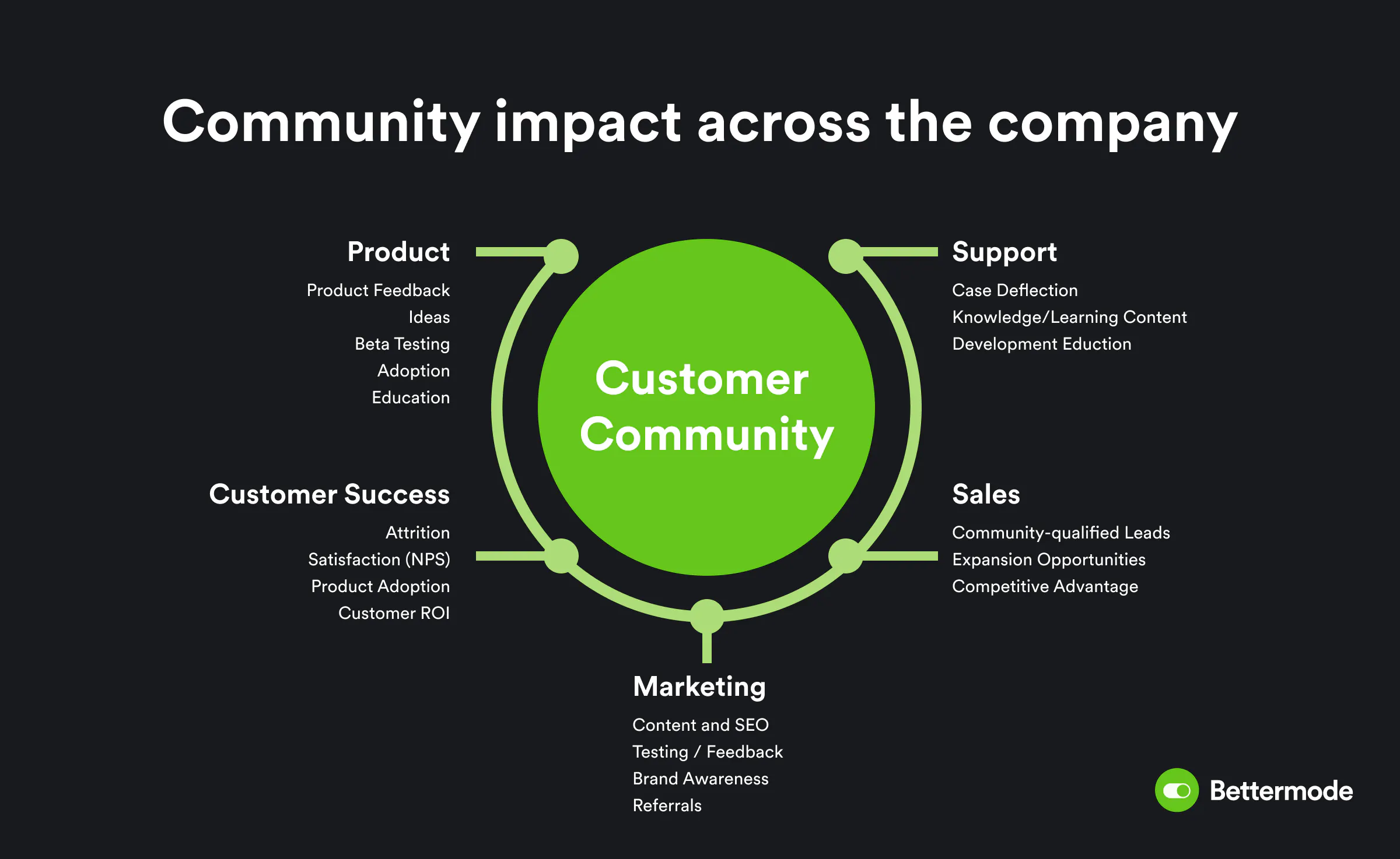 community goals and roi