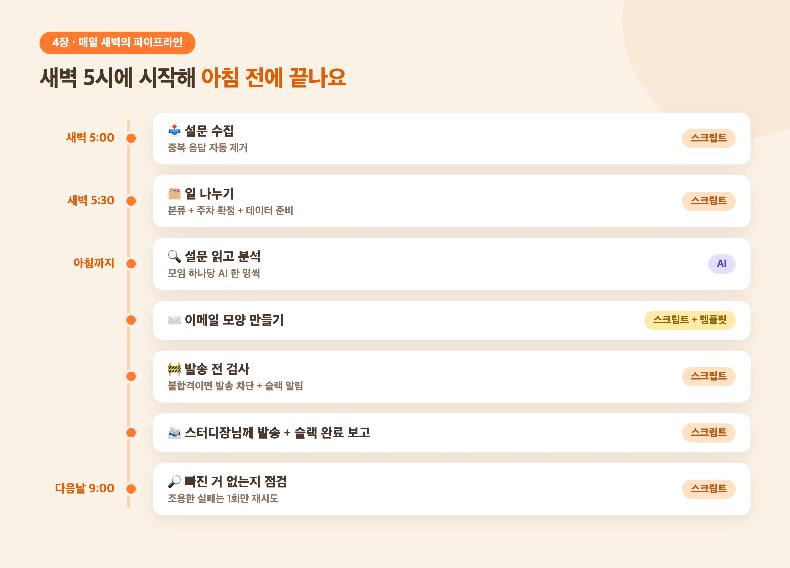 이메일이 나가는 길 — AI는 내용만, 모양은 스크립트가, 합격해야만 발송