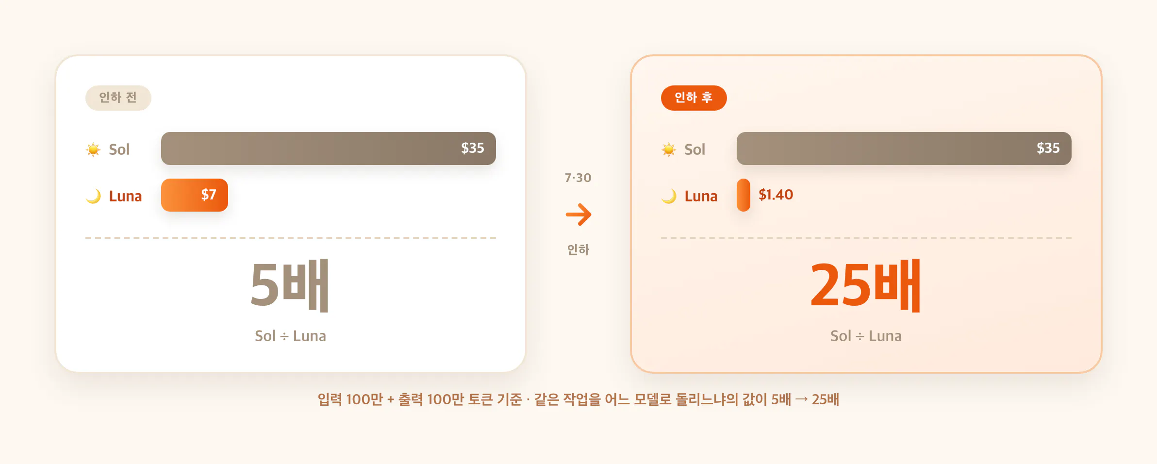 인하   전후 Sol과 Luna의 가격 격차 비교 — 인하 전 Sol $35 대 Luna $7로 5배, 인하 후 Sol $35 대 Luna $1.40으로 25배
