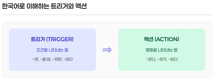 다양한 유형의 작업을 보여주는 한국 웹사이트의 스크린샷