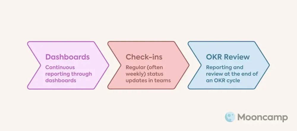 OKR Reporting Tips: Hướng Dẫn Toàn Diện Về Báo Cáo OKRs