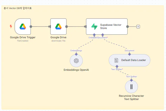 Google 드라이브 사용 프로세스를 보여주는 다이어그램