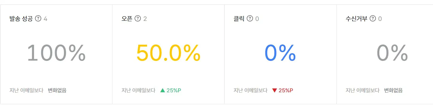 중국어 버전의 Google 웹 로그 분석 스크린 샷