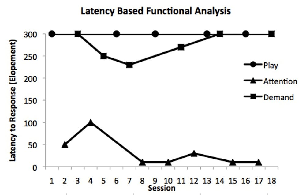 Latency Based Functional Analysis...