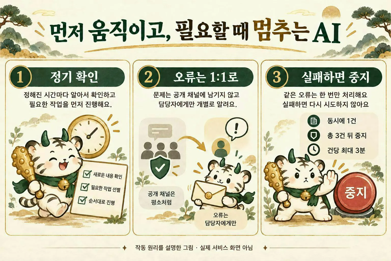 정기 확인, 오류 1:1 알림, 실패 시 중지를 설명한 호깨비 그림