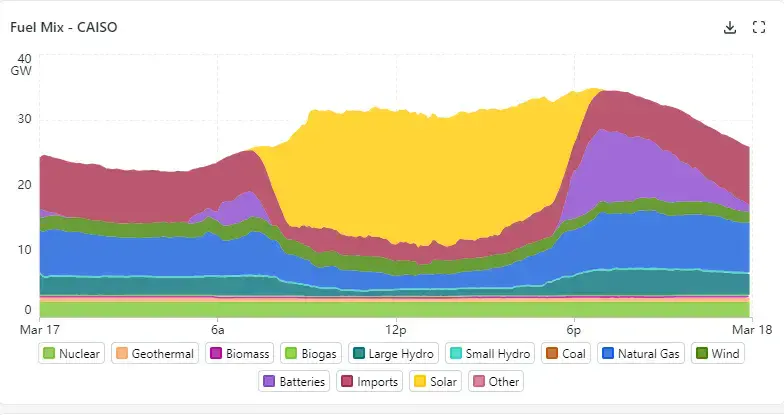 California All Renewable - More generation required, but storage is the key