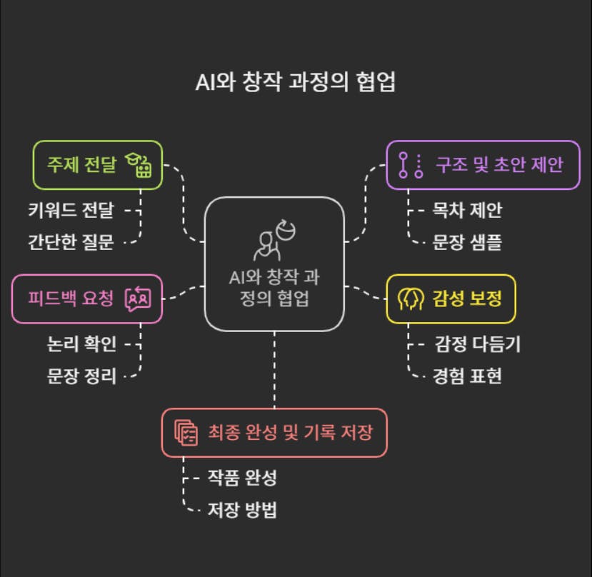 한국어의 다양한 유형을 보여주는 다이어그램