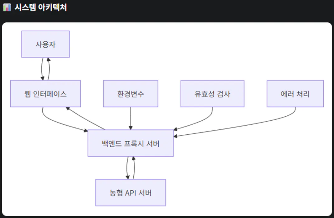 한국어의 구조를 보여주는 다이어그램