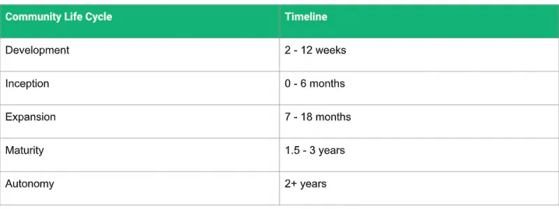 Community Life Cycle — Plan Activities and Grow with the Stages