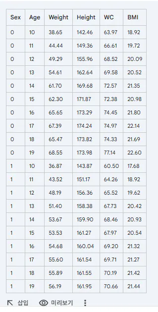 사람의 체중과 높이를 보여주는 테이블