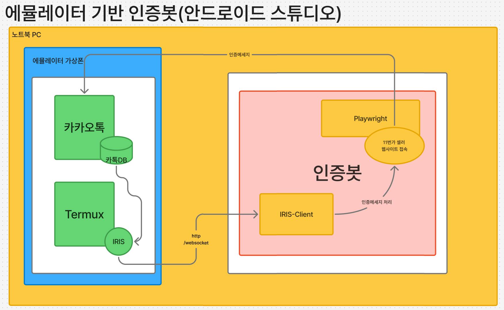 11번가 셀러 인증 자동화 카톡봇 만들기 3탄 – 운영 환경 구축기 (4주차)