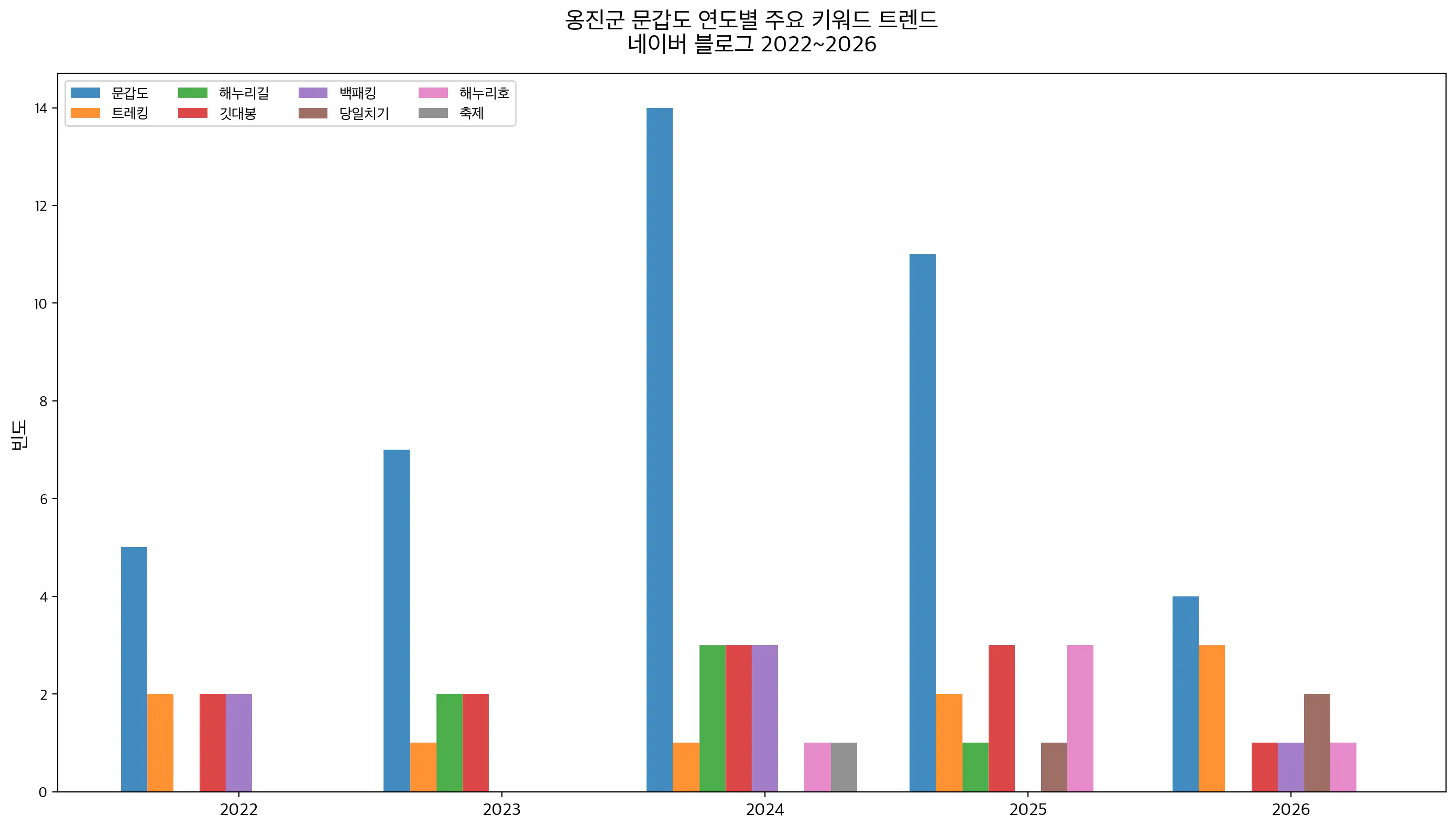 한국의 인구 수를 보여주는 막대 그래프
